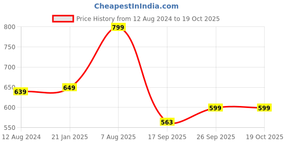 myntra.com MORADO Blue & Beige Conversational Printed Single Duvet Cover morado Price History Graph from 12 Aug 2024 to 18 Oct 2025