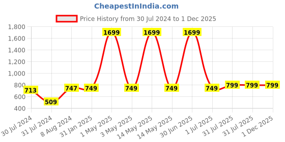 myntra.com MORADO Blue & Green Geometric 210 TC Fitted Queen Bedsheet With 2 Pillow Covers morado Price History Graph from 30 Jul 2024 to 30 Nov 2025