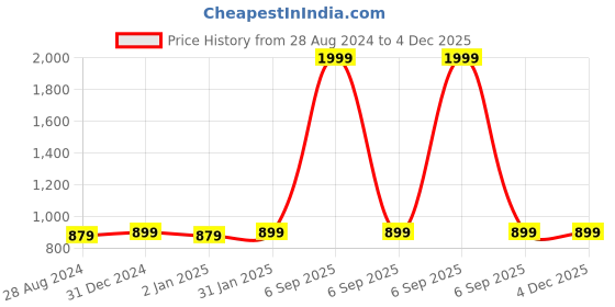 myntra.com MORADO Blue & Off White 210 TC Queen Fitted Bedsheet with 2 Pillow Covers morado Price History Graph from 28 Aug 2024 to 4 Dec 2025