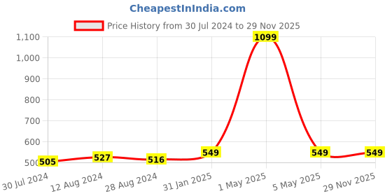 myntra.com MORADO Blue & Orange Conversational 180 TC Fitted Single Bedsheet with 1 Pillow Cover morado Price History Graph from 30 Jul 2024 to 29 Nov 2025