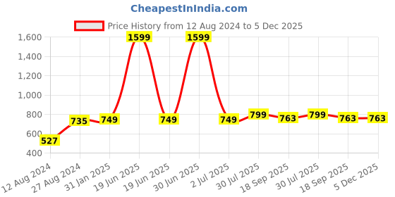 myntra.com MORADO Blue & Orange Conversational 180 TC Queen Bedsheet with 2 Pillow Covers morado Price History Graph from 12 Aug 2024 to 5 Dec 2025