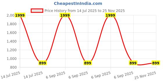 myntra.com MORADO Blue & Peach-Coloured Floral Printed 210 TC King Bedsheet Set 2.74 m x 2.74 m morado Price History Graph from 14 Jul 2025 to 25 Nov 2025