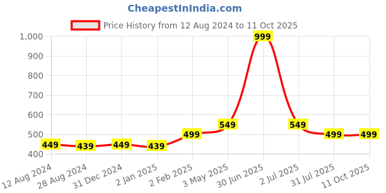 myntra.com MORADO Blue & Red Conversational 180 TC Single Bedsheet with 1 Pillow Covers morado Price History Graph from 12 Aug 2024 to 10 Oct 2025