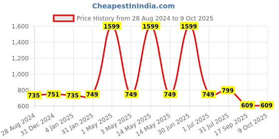 myntra.com MORADO Blue & Red Conversational 210 TC Fitted Queen Bedsheet With 2 Pillow Covers morado Price History Graph from 28 Aug 2024 to 9 Oct 2025