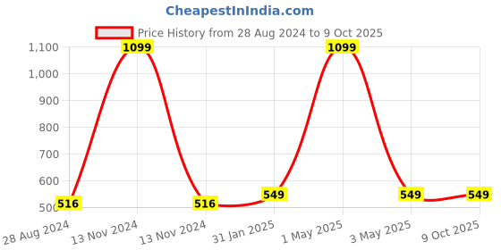 myntra.com MORADO Blue & Red Conversational 210 TC Fitted Single Bedsheet With 1 Pillow Cover morado Price History Graph from 28 Aug 2024 to 9 Oct 2025