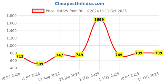 myntra.com MORADO Blue & Red Conversational 210 TC Queen Fitted Bedsheet with 2 Pillow Covers morado Price History Graph from 30 Jul 2024 to 10 Oct 2025