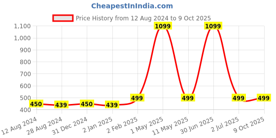 myntra.com MORADO Blue & Red Conversational 210 TC Single Bedsheet with 1 Pillow Covers morado Price History Graph from 12 Aug 2024 to 8 Oct 2025