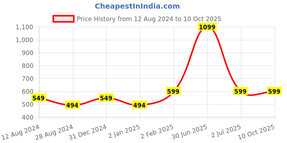 myntra.com MORADO Blue & Red Conversational Printed 210 TC Single Bedsheet with 1 Pillow Covers morado Price History Graph from 12 Aug 2024 to 9 Oct 2025