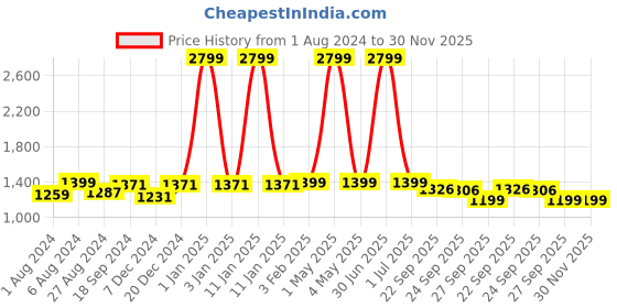 myntra.com MORADO Blue & Red Ethnic Motifs Polycotton 5 Piece Double King Superfine Bedding Set morado Price History Graph from 1 Aug 2024 to 30 Nov 2025