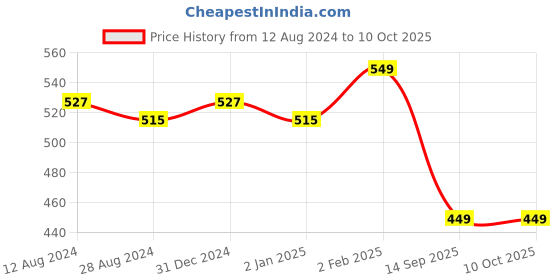 myntra.com MORADO Blue & Red Graphic 210 TC Single Fitted Bedsheet with 1 Pillow Cover morado Price History Graph from 12 Aug 2024 to 10 Oct 2025