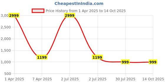myntra.com MORADO Blue & White Cartoon Characters 150 GSM Single Bed Comforter morado Price History Graph from 1 Apr 2025 to 14 Oct 2025