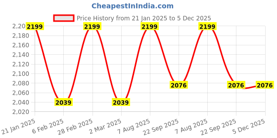myntra.com MORADO Blue & White Checked Double Bed Duvet Cover morado Price History Graph from 21 Jan 2025 to 5 Dec 2025