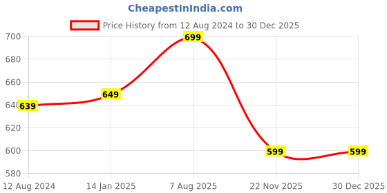 myntra.com MORADO Blue & White Ethnic Motifs Printed Single Duvet Cover morado Price History Graph from 12 Aug 2024 to 29 Dec 2025