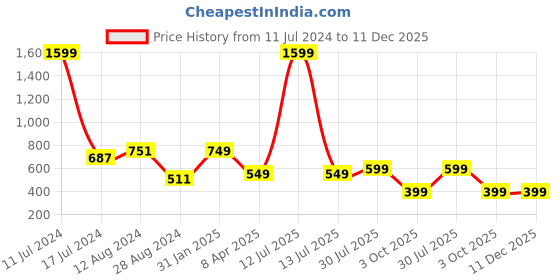 myntra.com MORADO Blue & White Floral 210 TC Fitted Queen Bedsheet With 2 Pillow Covers morado Price History Graph from 11 Jul 2024 to 11 Dec 2025