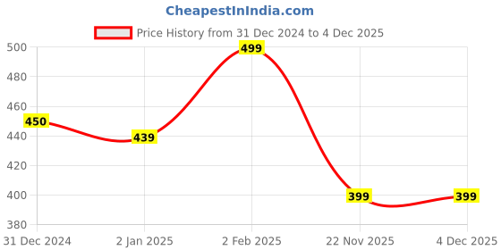 myntra.com MORADO Blue & White Floral Printed 210 TC Single Bedsheet With 1 Pillow Cover morado Price History Graph from 31 Dec 2024 to 4 Dec 2025