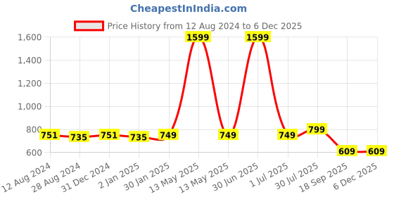myntra.com MORADO Blue & White Geometric 210 TC Fitted Queen Bedsheet with 2 Pillow Covers morado Price History Graph from 12 Aug 2024 to 4 Dec 2025
