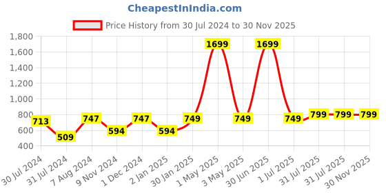 myntra.com MORADO Blue & White Geometric 210 TC Queen Fitted Bedsheet with 2 Pillow Covers morado Price History Graph from 30 Jul 2024 to 29 Nov 2025