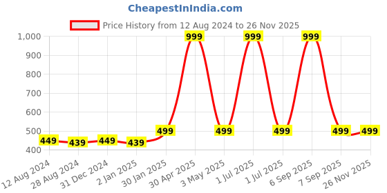 myntra.com MORADO Blue & White Geometric 210 TC Single Bedsheet With 1 Pillow Cover morado Price History Graph from 12 Aug 2024 to 24 Nov 2025