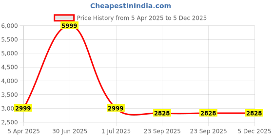 myntra.com MORADO Blue & White Geometric Cotton 5 Piece Double King Superfine Bedding Set morado Price History Graph from 5 Apr 2025 to 5 Dec 2025
