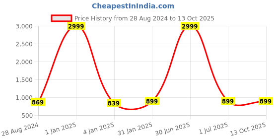 myntra.com MORADO Blue & White Geometric Fitted 210 TC King Bedsheet With 2 Pillow Covers morado Price History Graph from 28 Aug 2024 to 13 Oct 2025
