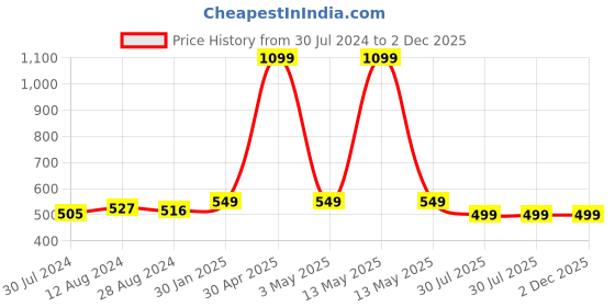 myntra.com MORADO Blue & White Geometric Fitted 210 TC Single Bedsheet With 1 Pillow Cover morado Price History Graph from 30 Jul 2024 to 2 Dec 2025