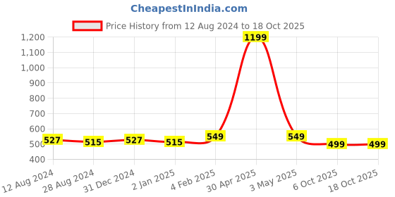 myntra.com MORADO Blue & White Graphic Fitted 210 TC Single Bedsheet With 1 Pillow Cover morado Price History Graph from 12 Aug 2024 to 18 Oct 2025