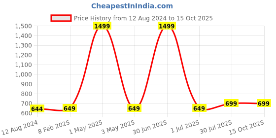 myntra.com MORADO Blue & White Printed 210 TC Queen Bedsheet with 2 Pillow Covers morado Price History Graph from 12 Aug 2024 to 14 Oct 2025