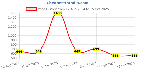 myntra.com MORADO Blue & White Printed 210 TC Queen Bedsheet with 2 Pillow Covers morado Price History Graph from 12 Aug 2024 to 14 Oct 2025