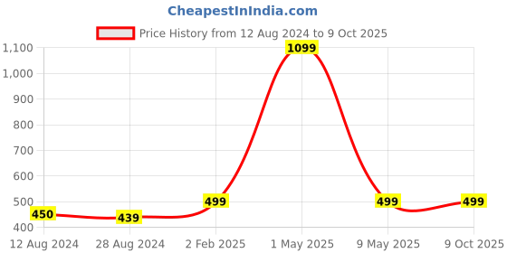 myntra.com MORADO Blue & White Printed 210 TC Single Bedsheet with 1 Pillow Covers morado Price History Graph from 12 Aug 2024 to 9 Oct 2025