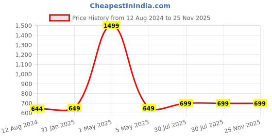 myntra.com MORADO Blue & Yellow Conversational 210 TC Queen Bedsheet with 2 Pillow Covers morado Price History Graph from 12 Aug 2024 to 24 Nov 2025