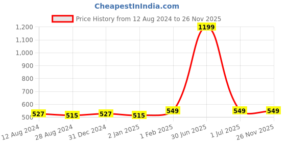 myntra.com MORADO Blue & Yellow Ethnic Motifs Fitted 210 TC Single Bedsheet With 1 Pillow Cover morado Price History Graph from 12 Aug 2024 to 25 Nov 2025