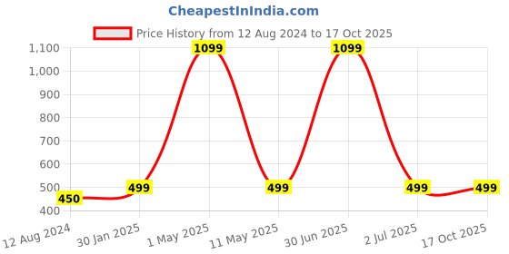 myntra.com MORADO Blue & Yellow Graphic 210 TC Single Bedsheet with 1 Pillow Covers morado Price History Graph from 12 Aug 2024 to 16 Oct 2025