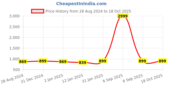 myntra.com MORADO Blue  Peach-Coloured Geometric 180 TC King Fitted Bedsheet with 2 Pillow Covers morado Price History Graph from 28 Aug 2024 to 18 Oct 2025