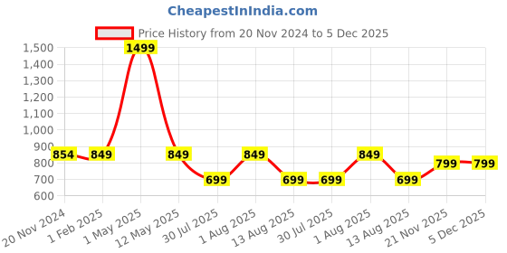 myntra.com MORADO Brown 260 TC Single Bedsheet with 1 Pillow Covers morado Price History Graph from 20 Nov 2024 to 5 Dec 2025