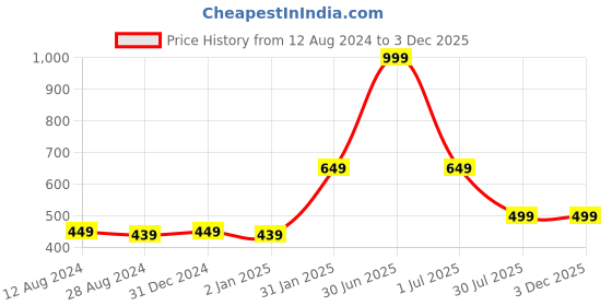 myntra.com MORADO Brown & Blue Graphic 180 TC Single Bedsheet with 1 Pillow Cover morado Price History Graph from 12 Aug 2024 to 2 Dec 2025