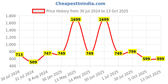 myntra.com MORADO Brown & Grey Abstract 210 TC Fitted Queen Bedsheet With 2 Pillow Covers morado Price History Graph from 30 Jul 2024 to 13 Oct 2025