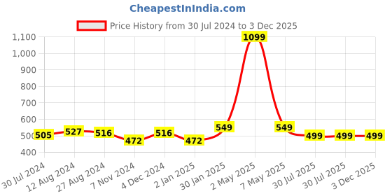 myntra.com MORADO Brown & Grey Geometric Cotton Fitted 210 TC Single Bedsheet With 1 Pillow Cover morado Price History Graph from 30 Jul 2024 to 3 Dec 2025