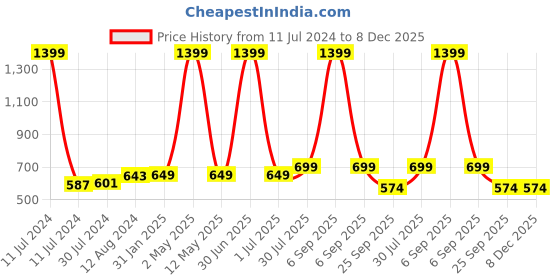 myntra.com MORADO Brown & Grey Printed 210 TC Queen Bedsheet with 2 Pillow Covers morado Price History Graph from 11 Jul 2024 to 7 Dec 2025