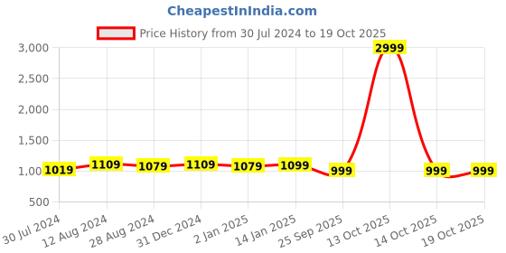 myntra.com MORADO Brown & White Checked Double Duvet Cover morado Price History Graph from 30 Jul 2024 to 19 Oct 2025