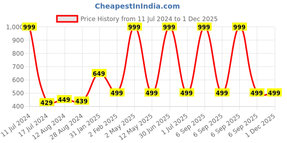 myntra.com MORADO Brown & White Geometric 210 TC Single Bedsheet With 1 Pillow Cover morado Price History Graph from 11 Jul 2024 to 1 Dec 2025