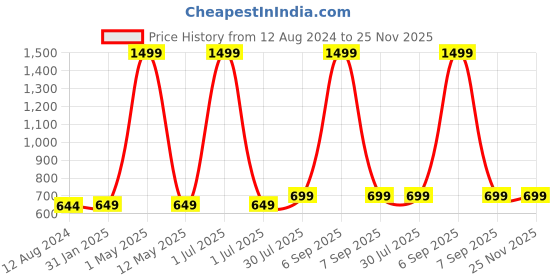 myntra.com MORADO Brown & White Geometric Polycotton 210 TC Queen Bedsheet With 2 Pillow Covers morado Price History Graph from 12 Aug 2024 to 25 Nov 2025