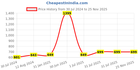 myntra.com MORADO Brown & Yellow Printed 180 TC Queen Bedsheet With 2 Pillow Covers morado Price History Graph from 30 Jul 2024 to 24 Nov 2025