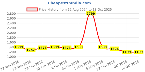 myntra.com MORADO Brown Printed Cotton Double Bedsheet With 2 Pillow Cover & 2 Cushion Filler morado Price History Graph from 12 Aug 2024 to 16 Oct 2025