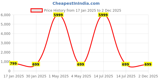 myntra.com MORADO Camel Brown Woollen 300 GSM Single Bed Blanket morado Price History Graph from 17 Jan 2025 to 2 Dec 2025