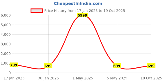 myntra.com MORADO Camel Brown Woollen 300 GSM Single Bed Blanket morado Price History Graph from 17 Jan 2025 to 18 Oct 2025