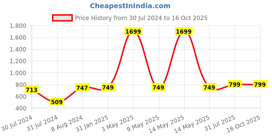 myntra.com MORADO Charcoal & Yellow Floral Printed 210 TC Fitted Queen Bedsheet With 2 Pillow Covers morado Price History Graph from 30 Jul 2024 to 16 Oct 2025