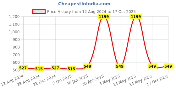 myntra.com MORADO Coffee Brown & White Printed Fitted 210 TC Single Bedsheet with 1 Pillow Cover morado Price History Graph from 12 Aug 2024 to 16 Oct 2025