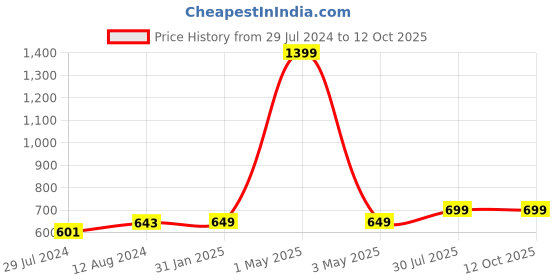 myntra.com MORADO Conversational 180 TC Queen Bedsheet with 2 Pillow Covers morado Price History Graph from 29 Jul 2024 to 12 Oct 2025