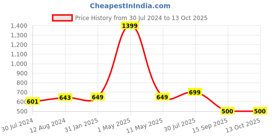 myntra.com MORADO Conversational 180 TC Queen Bedsheet with 2 Pillow Covers morado Price History Graph from 30 Jul 2024 to 13 Oct 2025