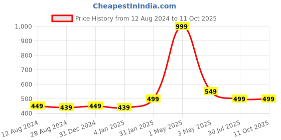 myntra.com MORADO Conversational 180 TC Single Bedsheet with 1 Pillow Cover morado Price History Graph from 12 Aug 2024 to 10 Oct 2025